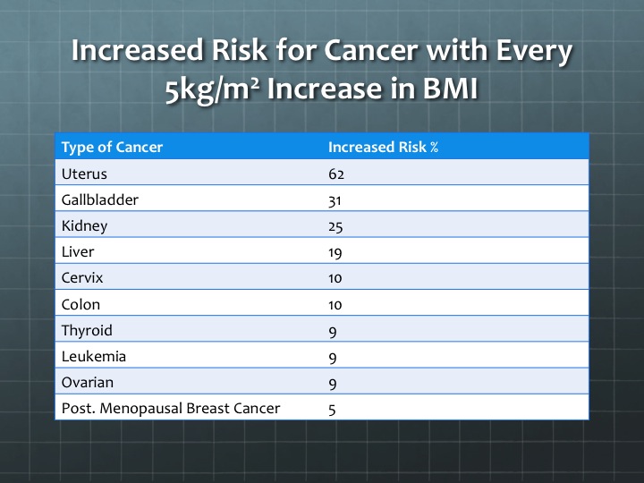 Obesity Increases Cancer Risk - Jessica Black